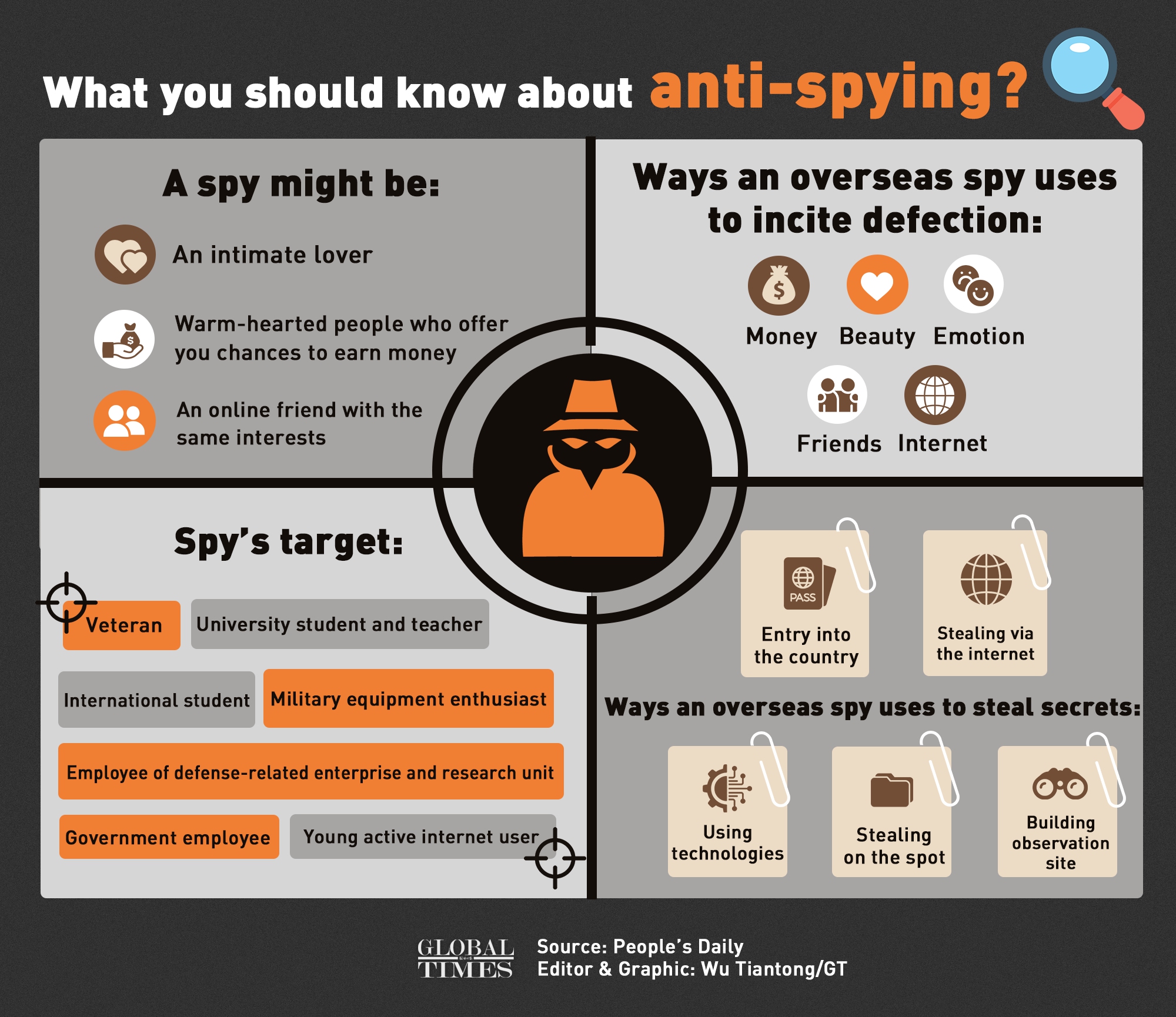 April 15, 2021, marks the 6th National Security Education Day of China. Anti-spying is still the main topic of the day. Who could be a spy around you? How can you become a spy’s target? Check out this graphic to find out the answers:Infographic: Wu Tiantong/GT