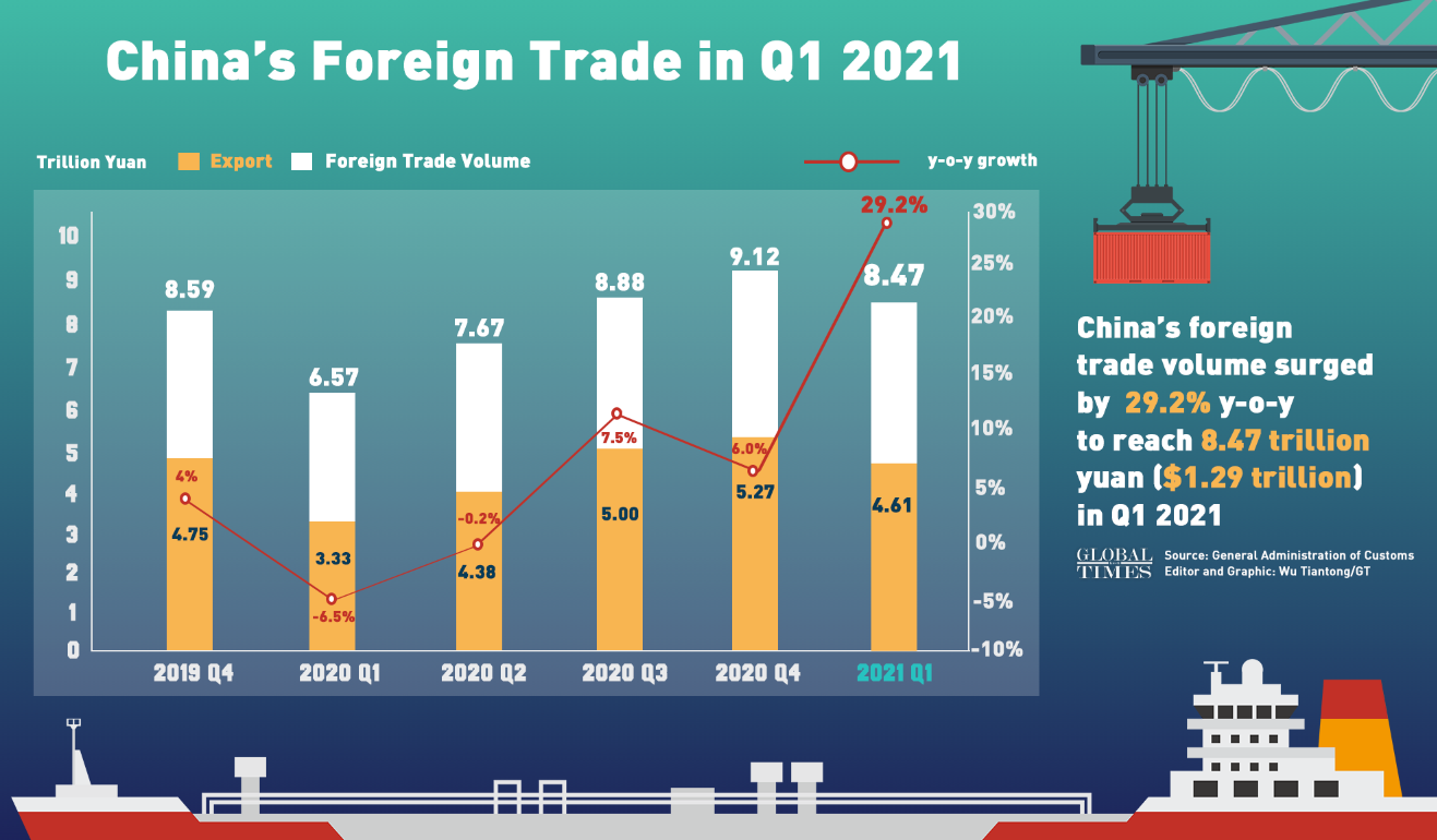 China's foreign trade in Q1 2021. Graphic: GT