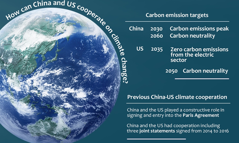 Como a China e os EUA podem cooperar nas mudanças climáticas?  Gráfico: Feng Qingyin / GT