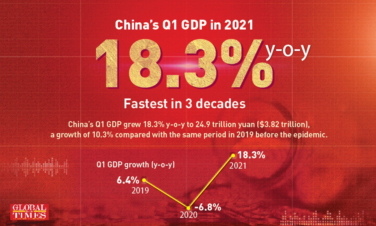 Fastest in 3 decades! China’s Q1 GDP in 2021 grew 18.3% y-o-y to $3.82 trl, compared with a 6.8% contraction the same period last year due to epidemic. The GDP in Q1 2021 represents a growth of 10.3% compared with that of Q1 2019. Graphic: GT