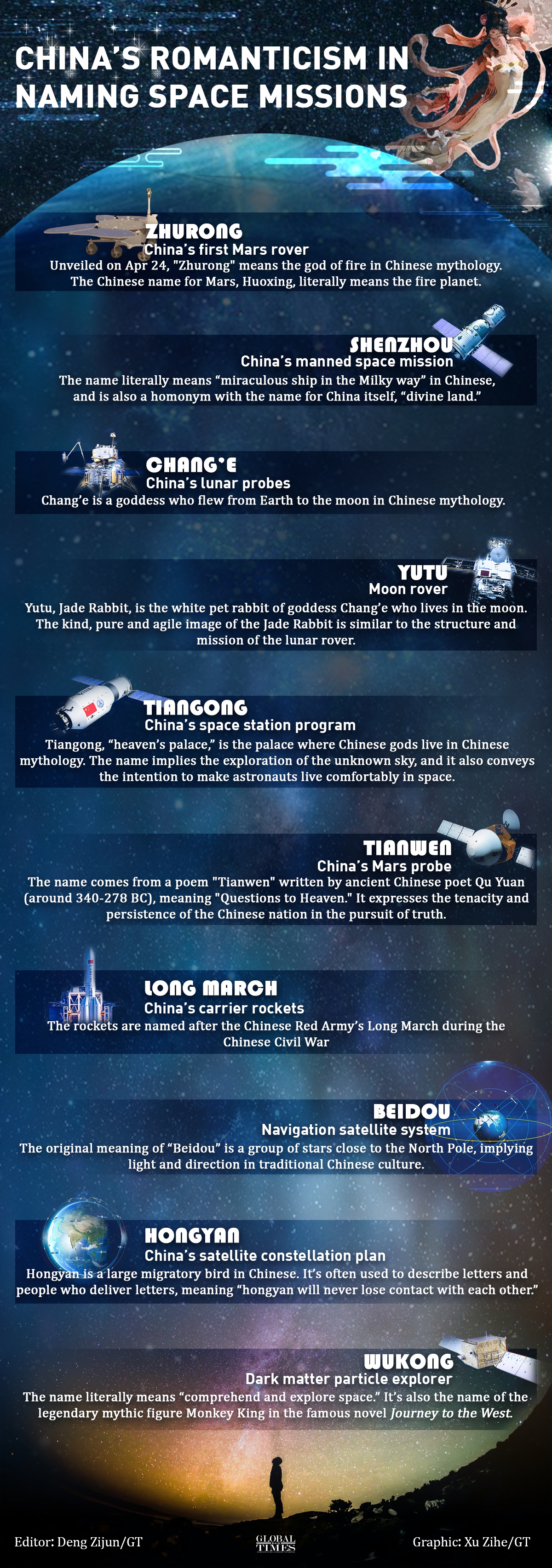 China’s romanticism in naming space missions Infographic: Xu Zihe/GT