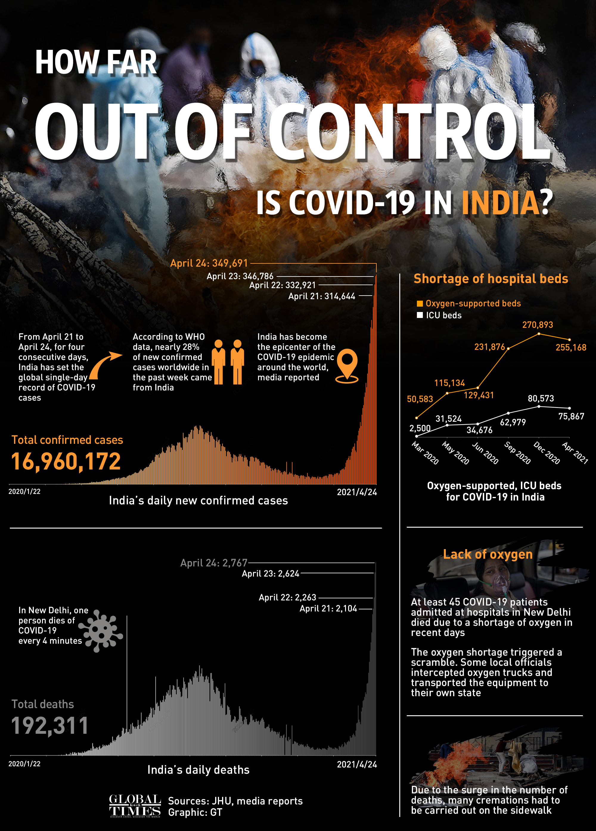 How far out of control is COVID-19 in India? Graphic: GT