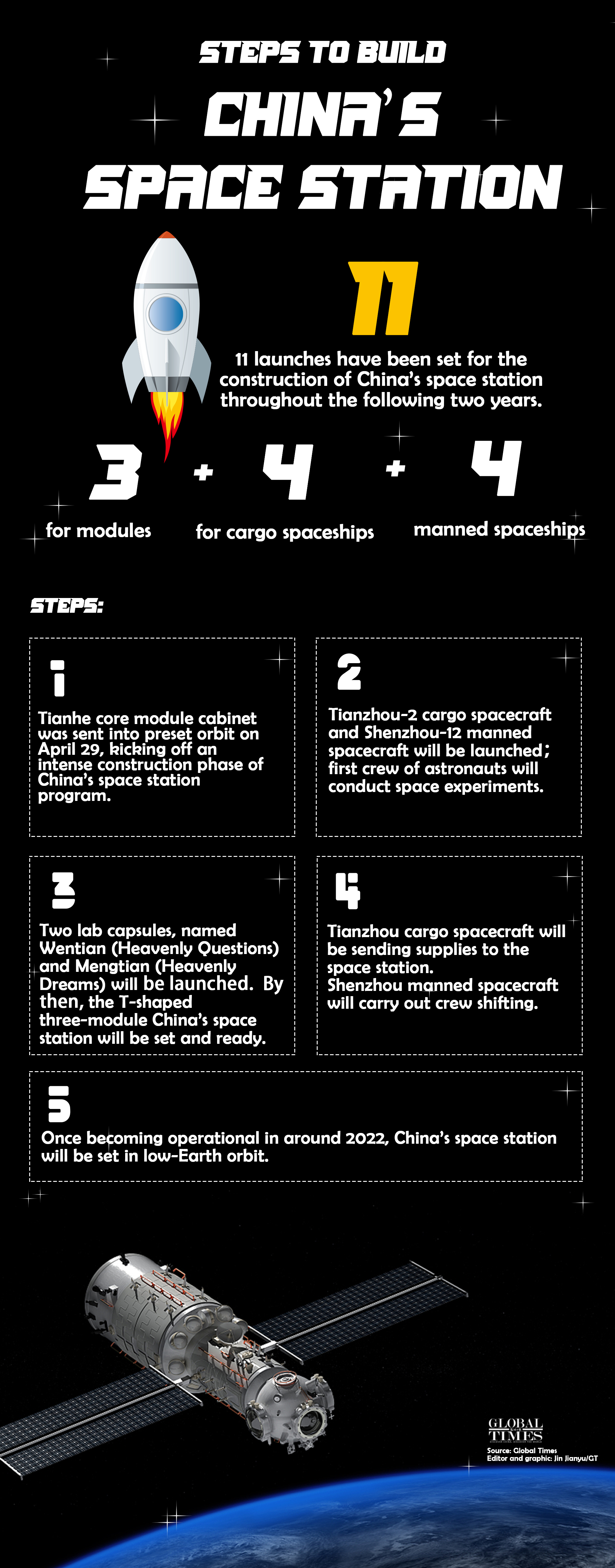 Steps to build China's Space Station. Graphic: Jin Jianyu/GT