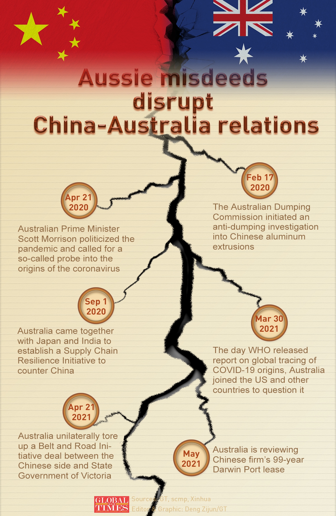 Aussie misdeeds disrupt China-Australia relations Infographic: Deng Zijun/GT