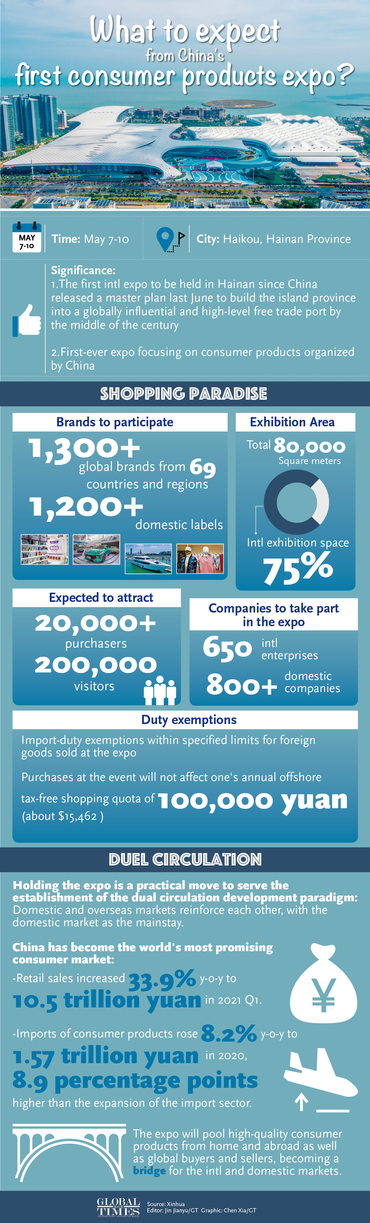 What to expect from China's first consumer products expo? Graphic: GT