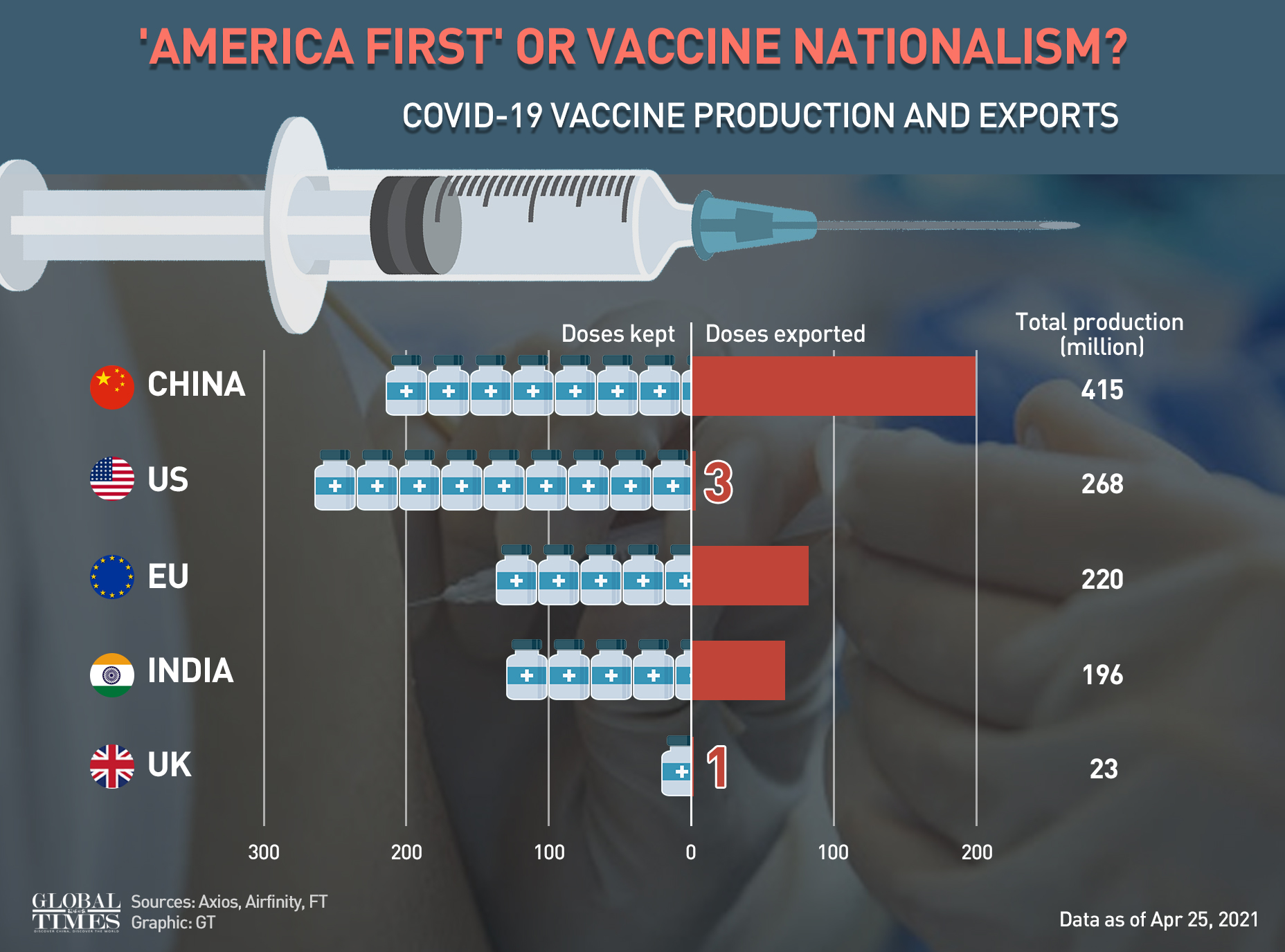 'America First' or vaccine nationalism? COVID-19 vaccine production and exports. Graphic: GT
