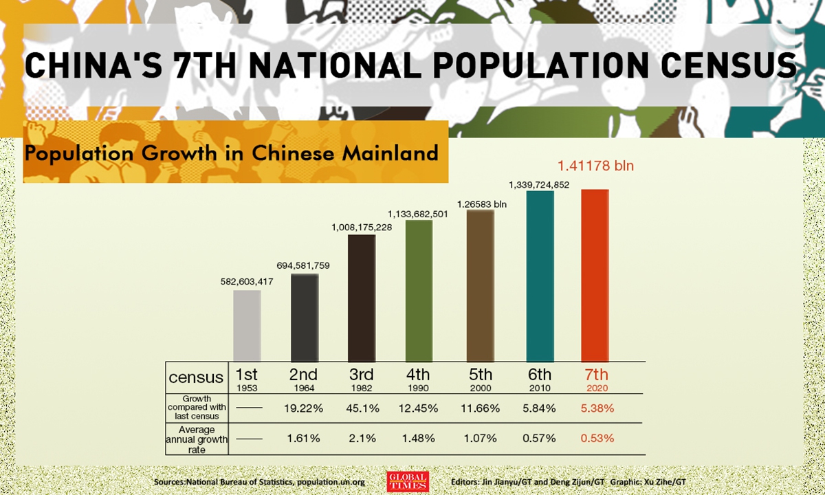 Population 2022 india Population growth