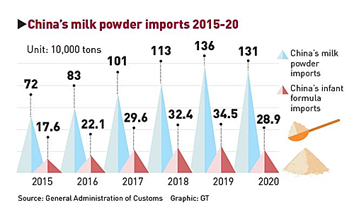 China's milk powder imports 2015-20 Graphic: GT