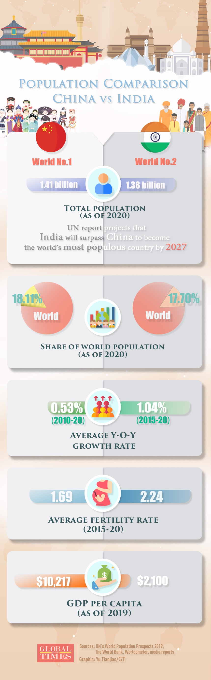 China unveiled the results of its once-a-decade population census on Tuesday. Let’s take a look at population comparisons between China and India, the two most populated countries in the world.