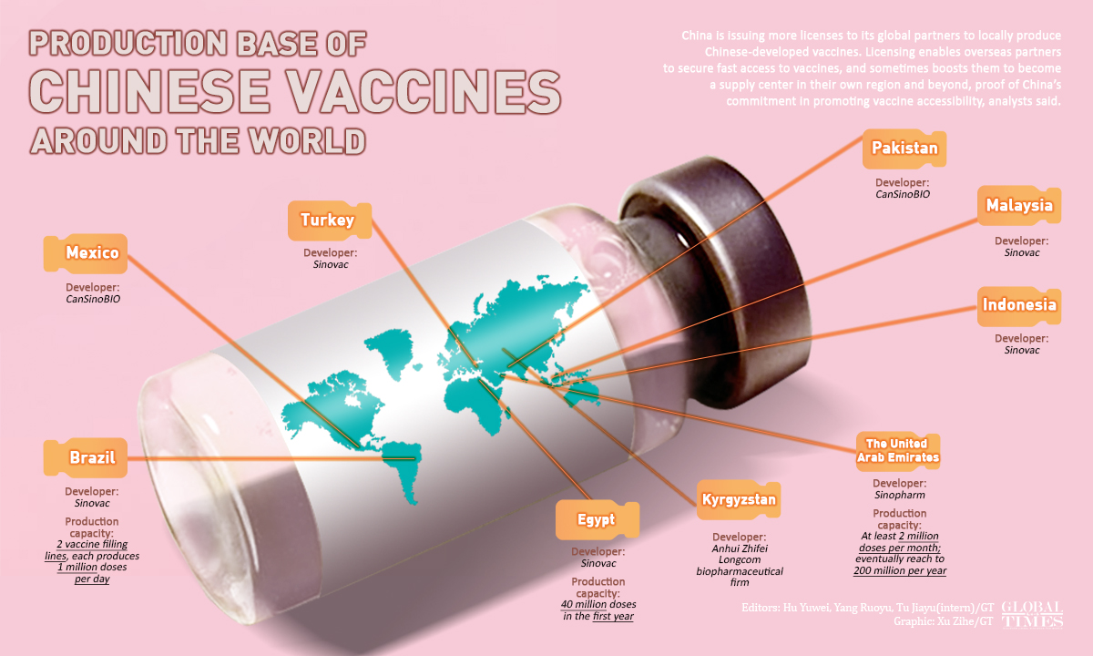 China is issuing more licenses to its global partners to locally produce Chinese-developed vaccines. Licensing enables overseas partners to secure fast access to vaccines, and sometimes boosts them to become a supply center in their own region and beyond, proof of China's commitment in promoting vaccine accessibility, analysts said. Editor: Hu Yuwei, Yang Ruoyu, Tu Jiayu(intern)/GT Graphic: Xu Zihe/GT