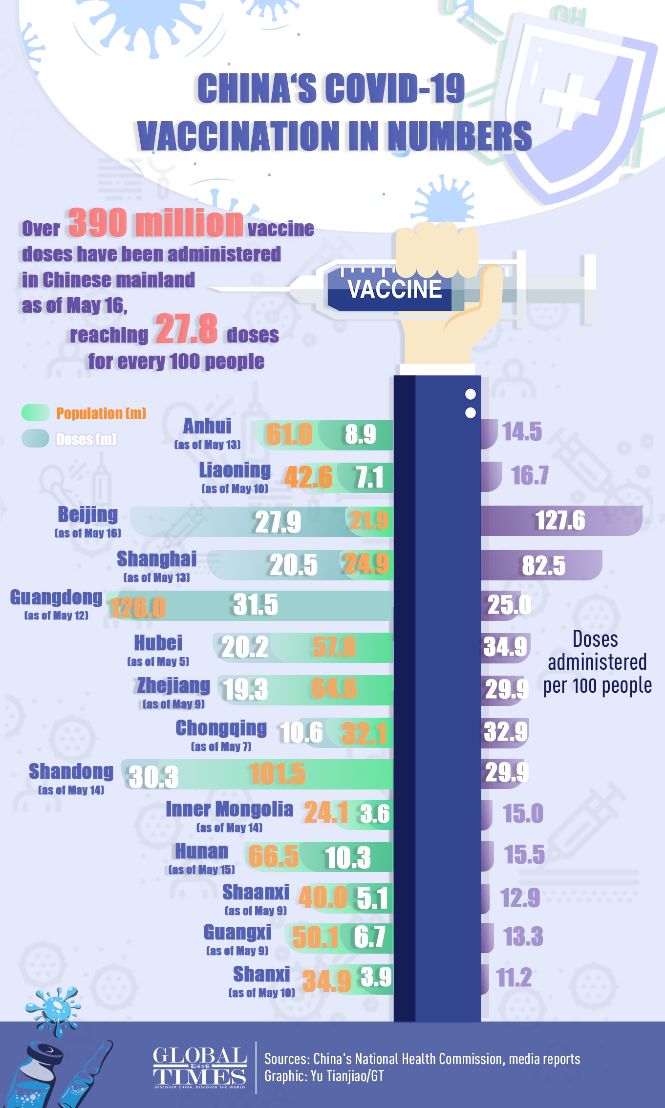 More than 390 million vaccine doses have been administered in China as of May 16 reaching27.8 doses for every 100 people. Take a look at vaccination numbers in China’s provinces.