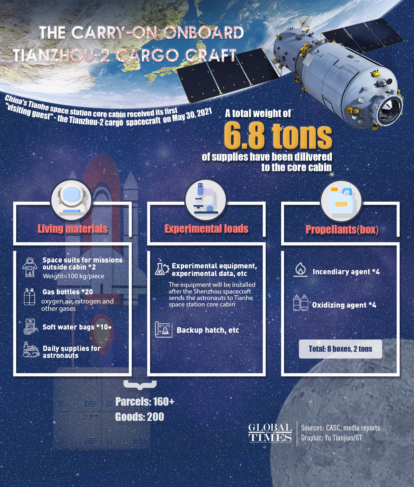 The Tianzhou-2 mission seen a substantial improvement in the spacecraft's fast docking capability, will be adopted in the upcoming Shenzhou-12 manned mission, shortening astronauts’ stay on the craft from two days to only six hours: insiders.
