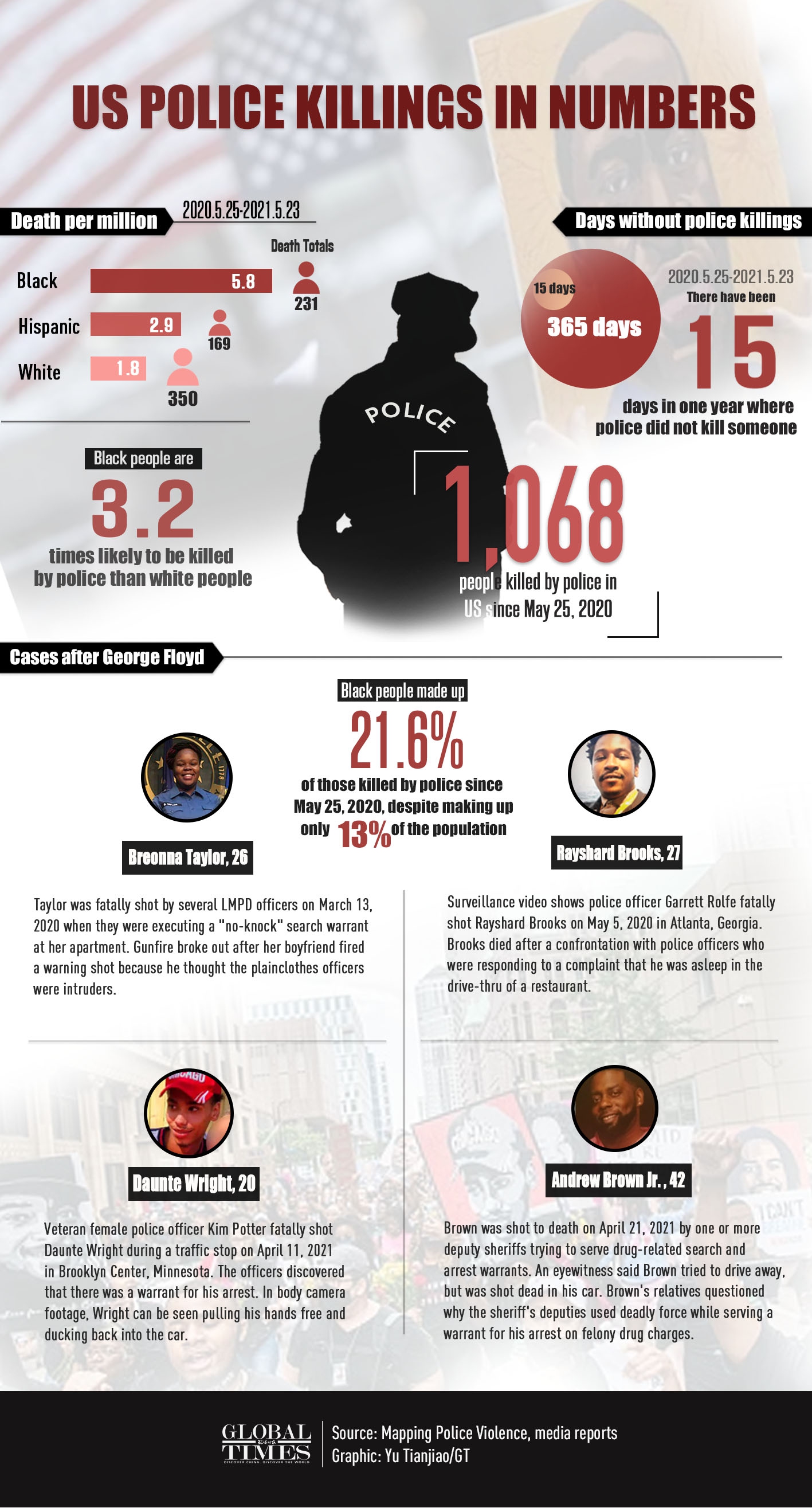 One year on: 231 black Americans have been killed by US police since George Floyd's tragic death on May 25, 2020, making up nearly 22% of those killed by police, despite being only 13% of the country's population.