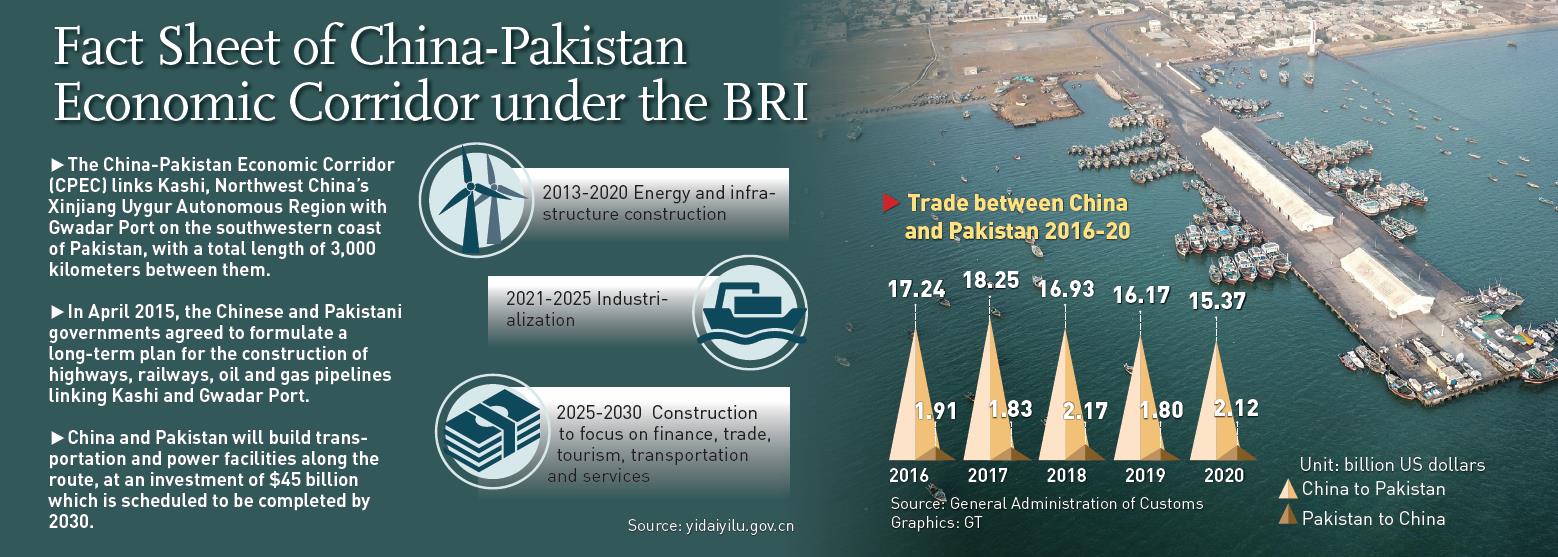 Fact Sheet of China-Pakistan Economic Corridor under the BRI Graphic: GT