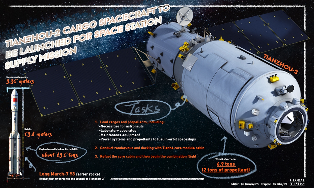 Tianzhou-2 Infographic: GT