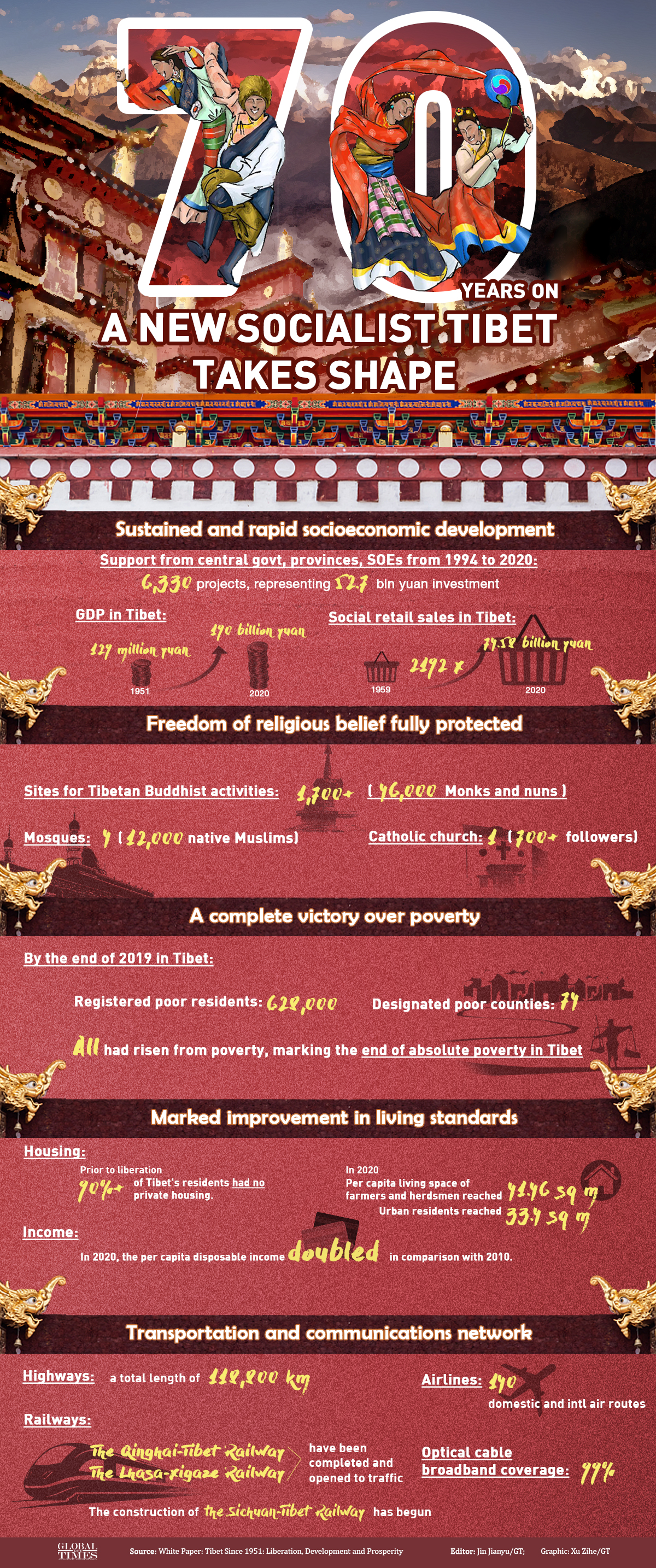 70 years on, a new socialist Tibet takes shape. Graphic: GT