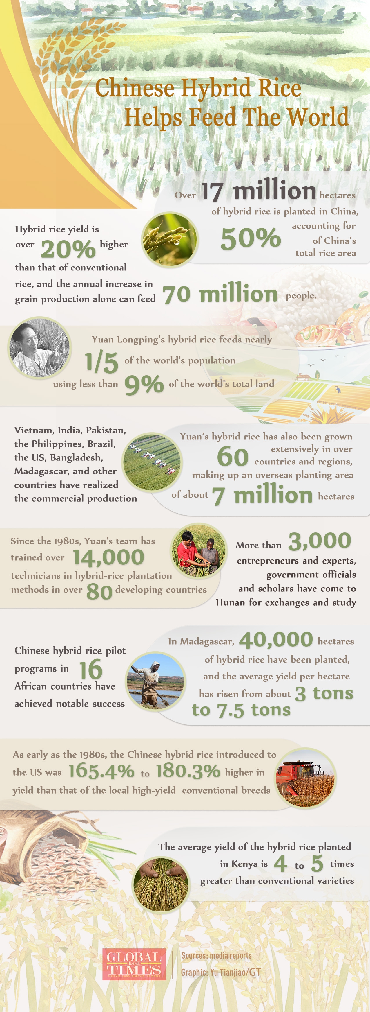Yuan Longping’s hybrid rice feeds nearly 1/5 of the world's population using less than 9% of the world's total land.And helped feeding the world's population. Chinese hybrid rice has also been grown extensively in over 60 countries and regions, making up an overseas planting area of about 7 million hectares.
