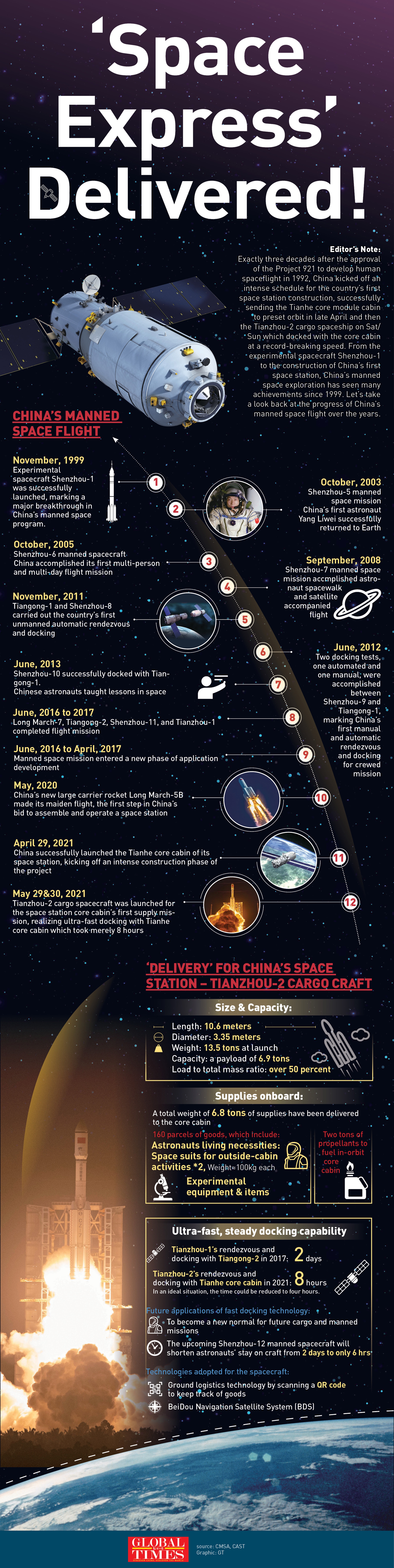 China kicked off an intense schedule for the country's first space station construction, successfully sending the Tianhe core module cabin to preset orbit in late April and then the Tianzhou-2 cargo spaceship on Sat/Sun which docked with the core cabin at a record-breaking speed. Graphic: GT