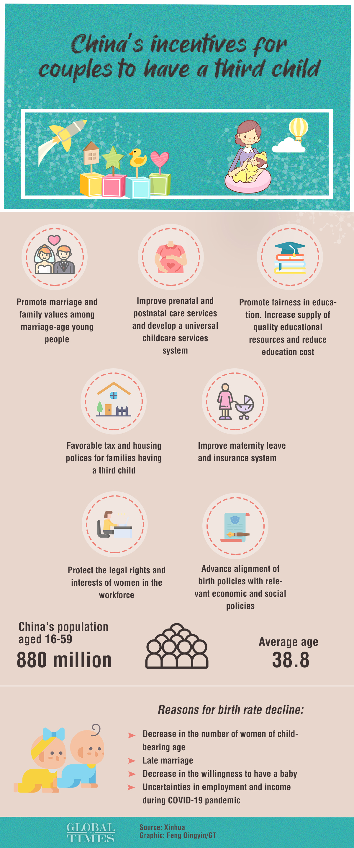 China on Monday announced it was adjusting its family planning policy to allow each couple to have up to three children, a major shift from the current two-child policy. What incentives will China give for couples to have a third child? Graphic: Feng Qingyin/GT