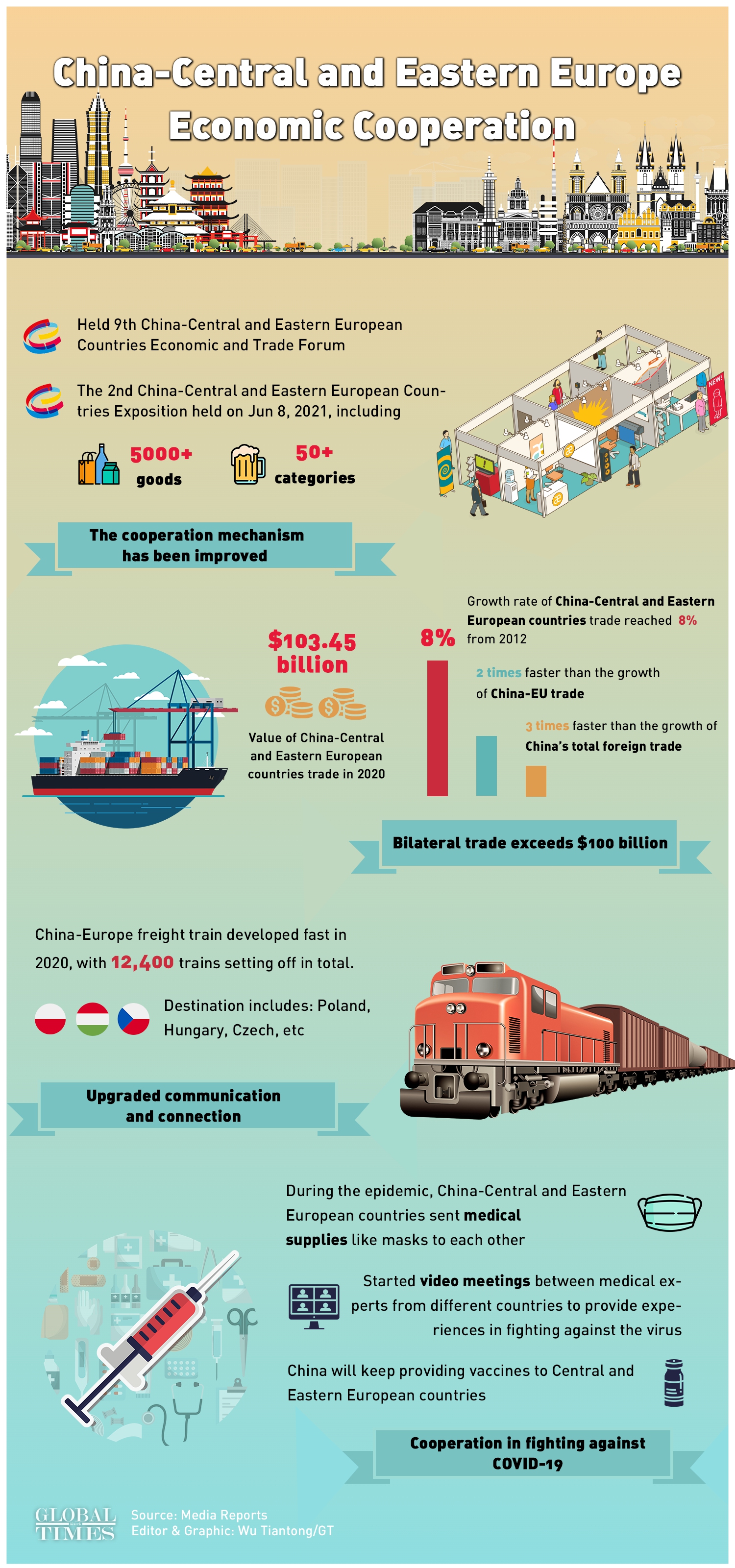 China-Central and Eastern Europe Economic Cooperation Infographic: Wu Tiantong/GT