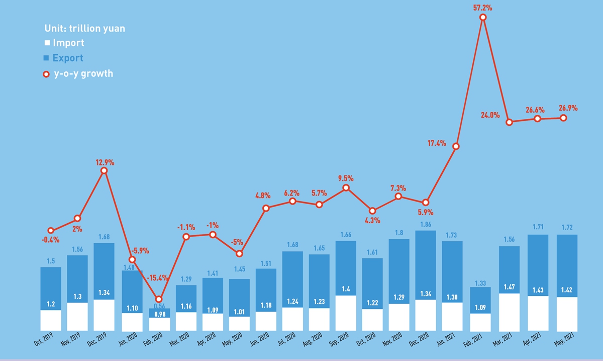 China's foreign trade up 28.2% in the first five months. Graphic: GT