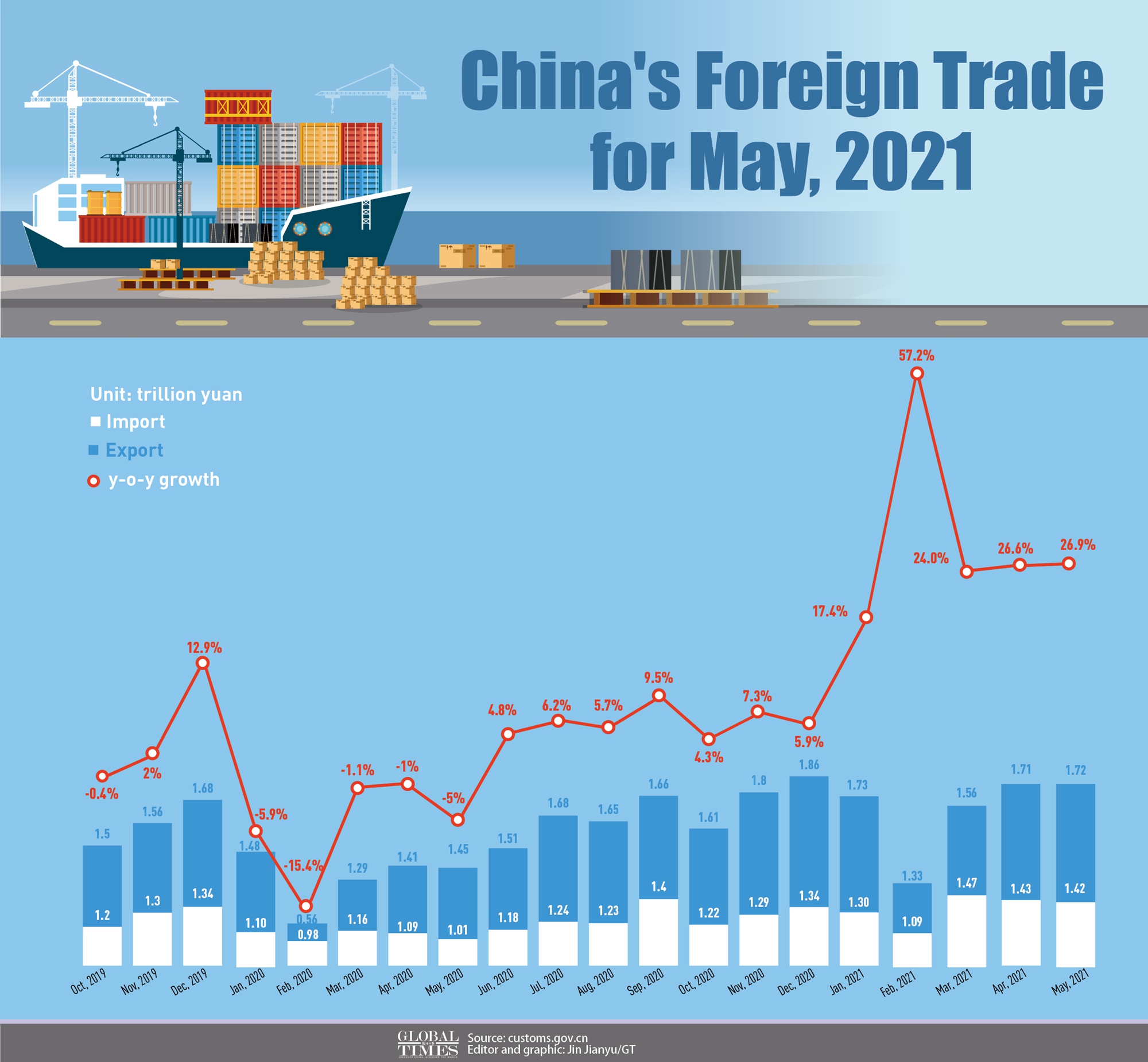 China's Foreign Trade volume grew 26.9% y-o-y to 3.14 trillion yuan ($491 billion) in May, with exports and imports rising 18.1% and 39.5%, respectively: customs data. Graphic: Jin Jianyu/GT