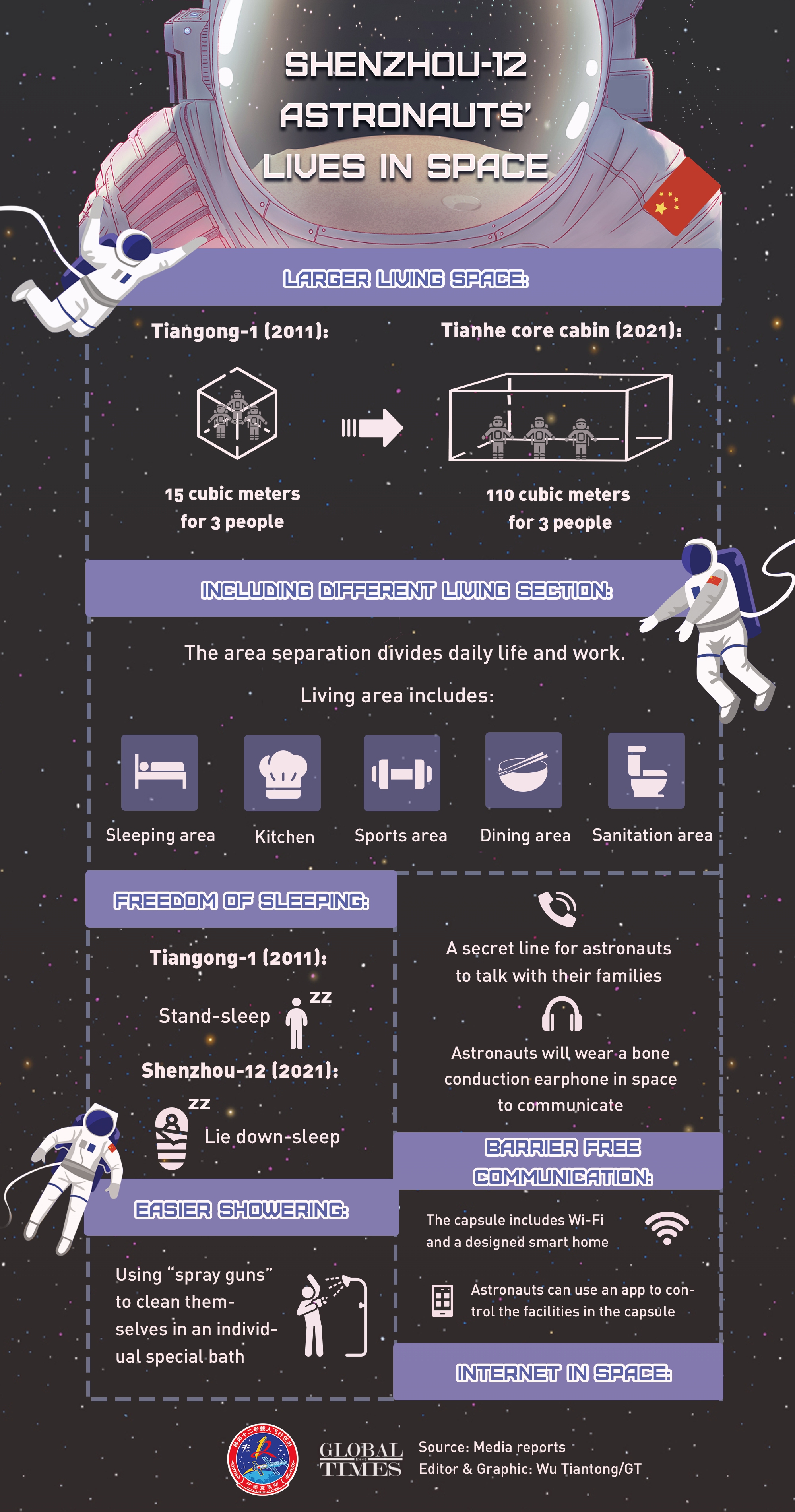 Shenzhou-12 astronauts’ lives in space Infographic: Wu Tiantong/GT