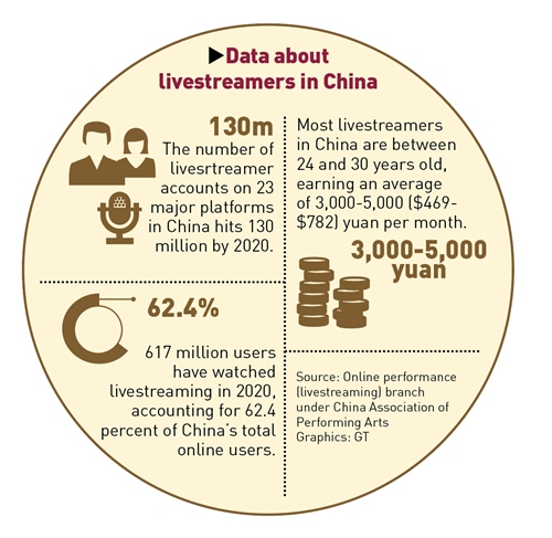Data about livestreamers in China photo: GT