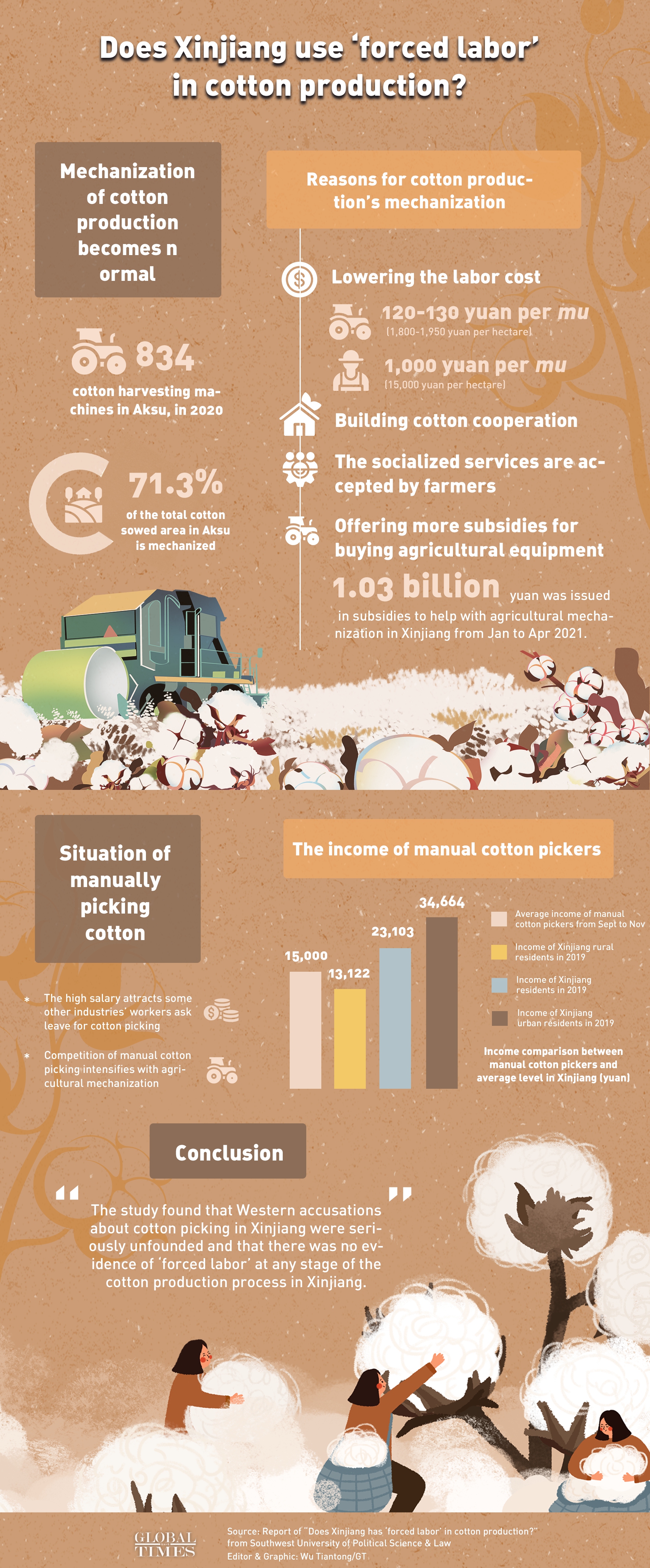 Does Xinjiang use ‘forced labor’ in cotton production? Infographic: Wu Tiantong/GT