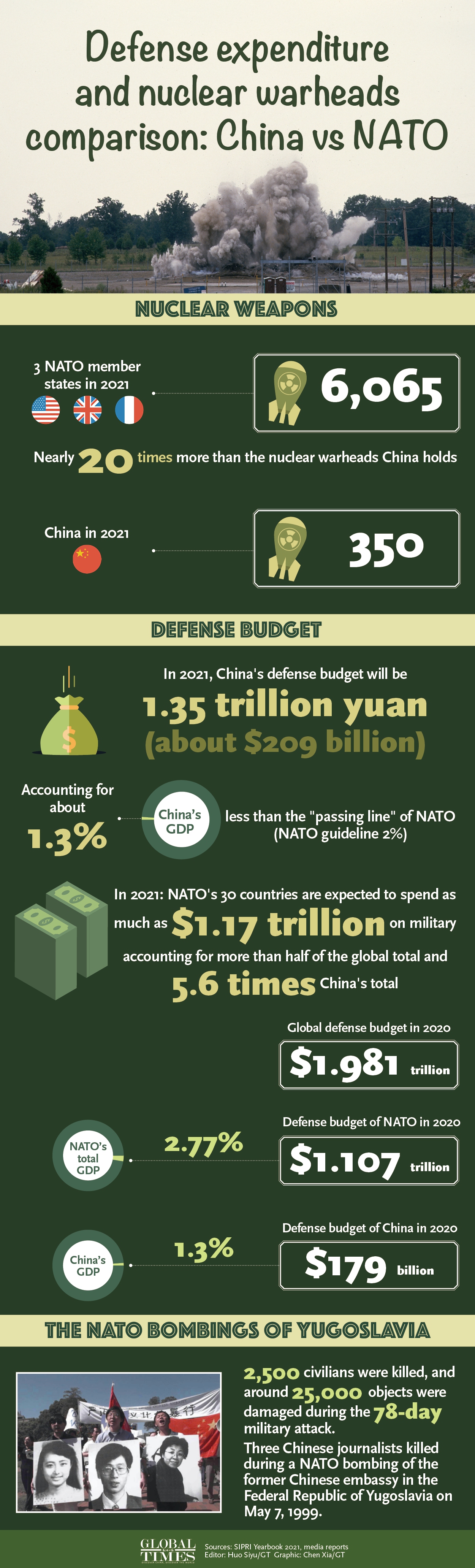 Defense expenditure and nuclear warheads comparison: China vs NATO. Infographic:Huo Siyu and Chen Xia