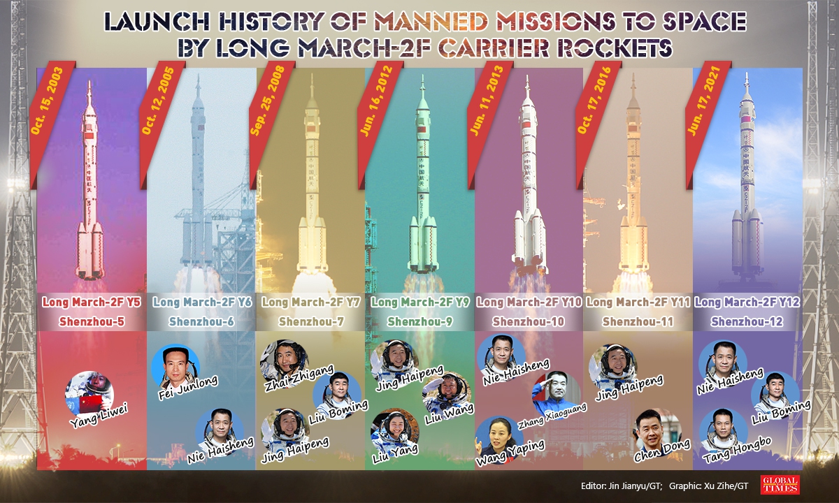 Launch history of manned mission to space by Long March-2F carrier rockets. Graphic: GT