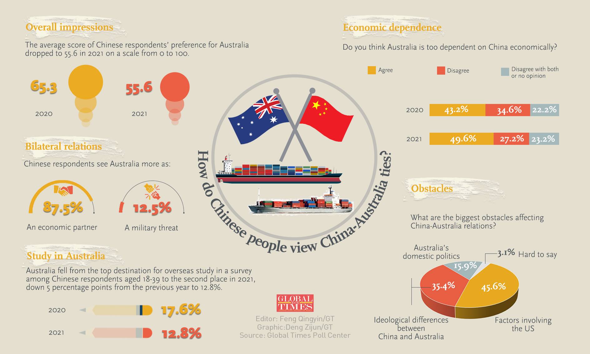How do Chinese people view China-Australia ties? Infographic: Deng Zijun/GT

