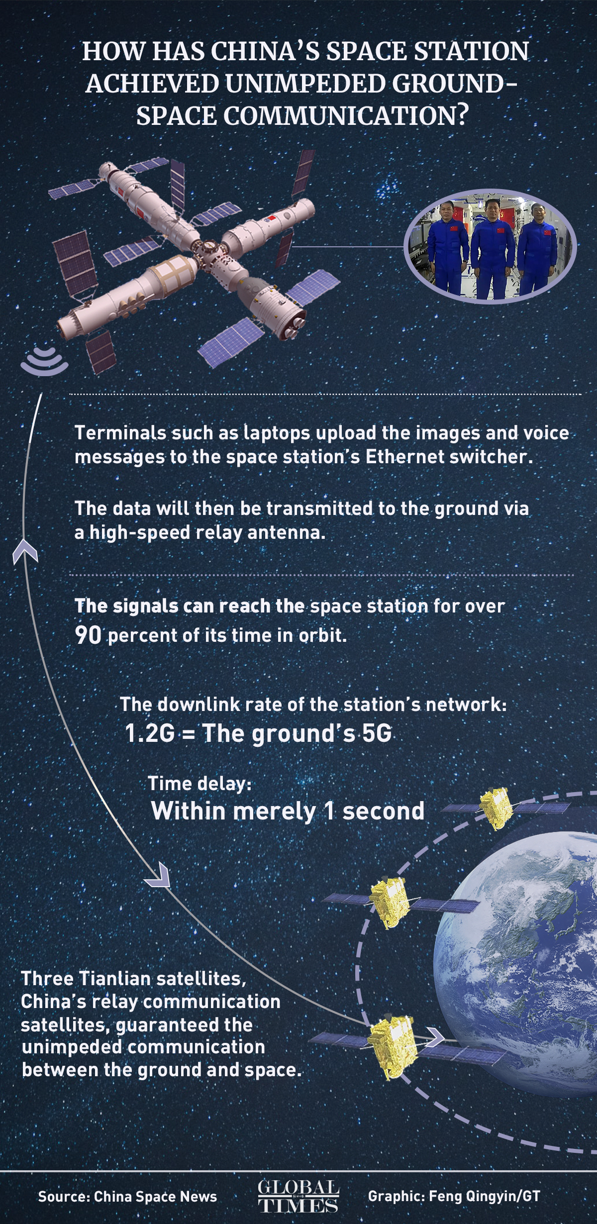 China's space station achieves unimpeded ground-space communication with a speed equaling to that of the ground's 5G communication. The time delay is within merely 1 second. How has China achieved this? Check out our infographic: 