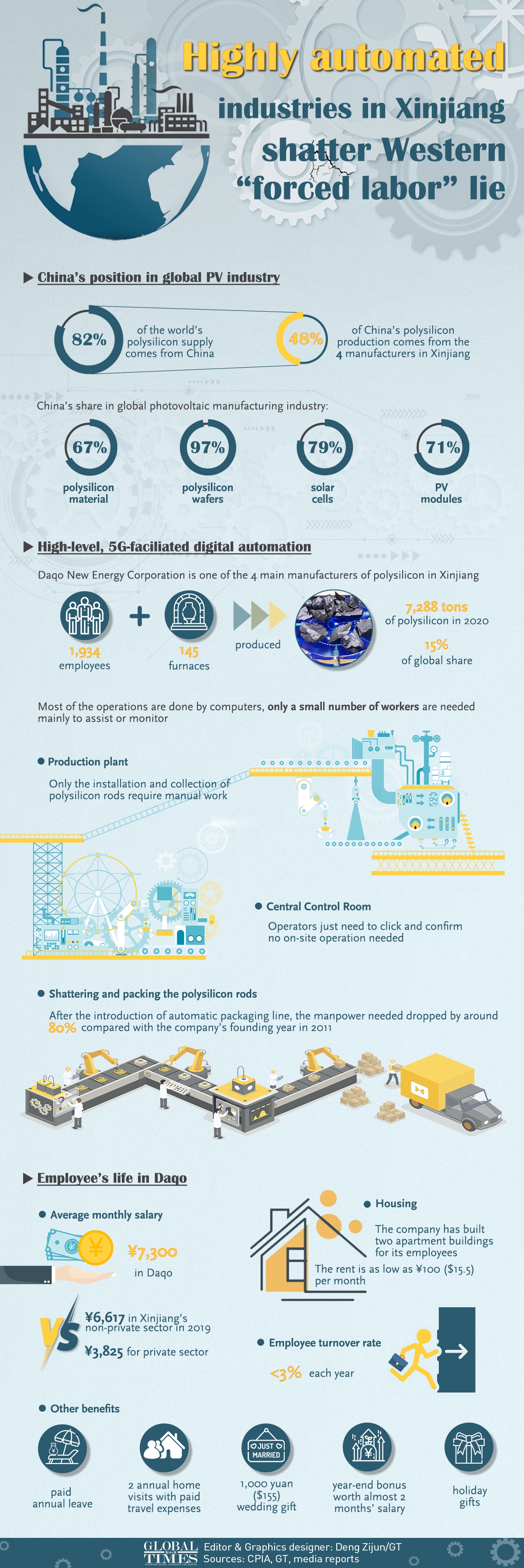 Highly automated industries in Xinjiang shatter Western “forced labor” lie Infographic: Deng Zijun/GT