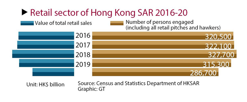 Retail sector of Hong Kong SAR 2016-20 Graphic: GT