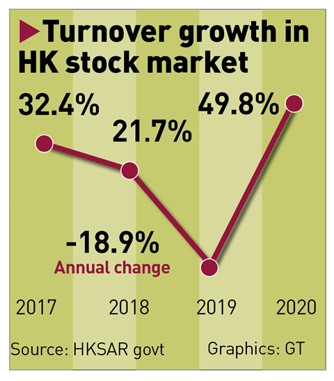 Turnover growth in Hong Kong stock market Graphic: GT