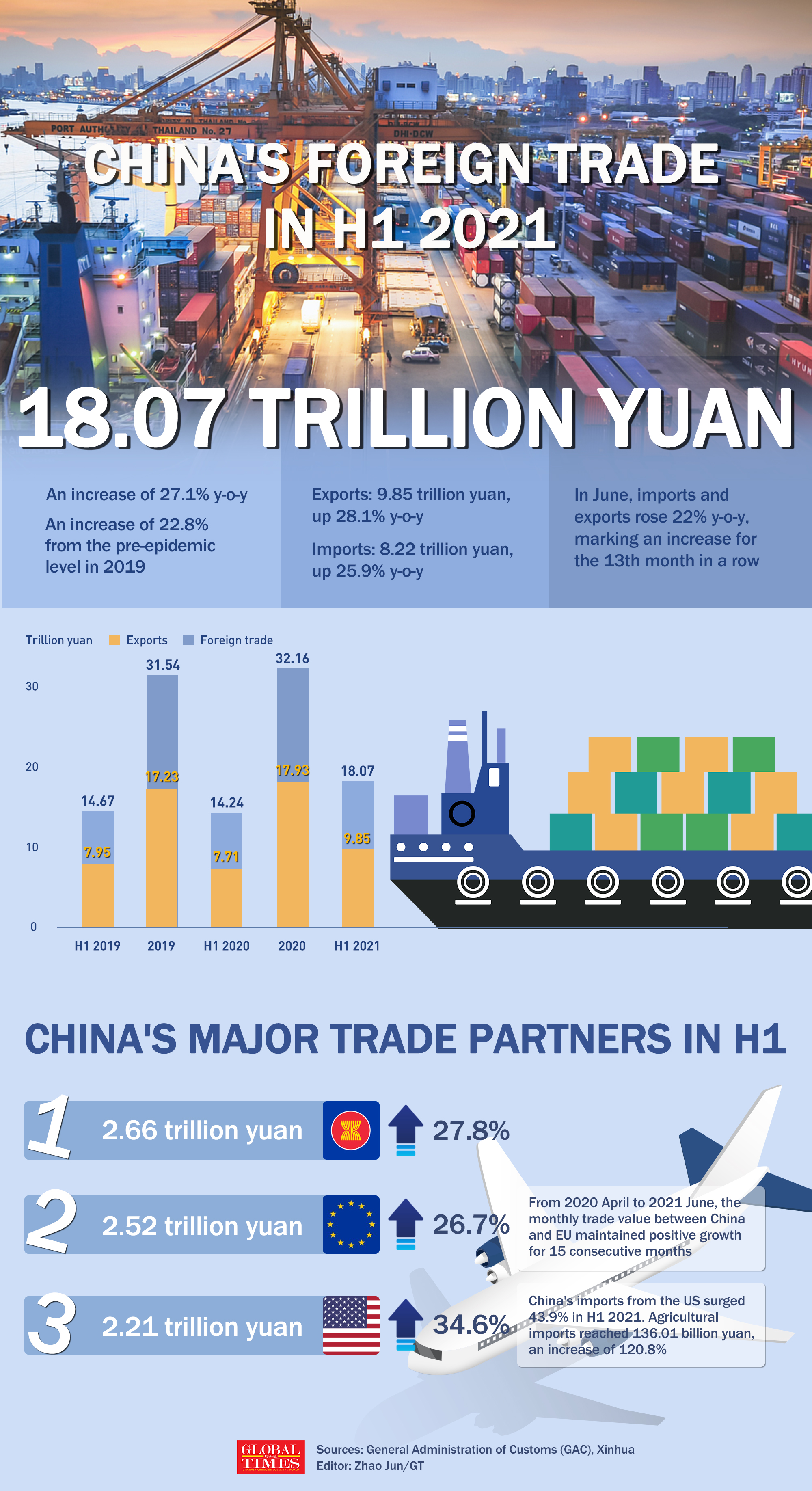 China's foreign trade in H1 2021. Graphic: Zhao Jun/GT