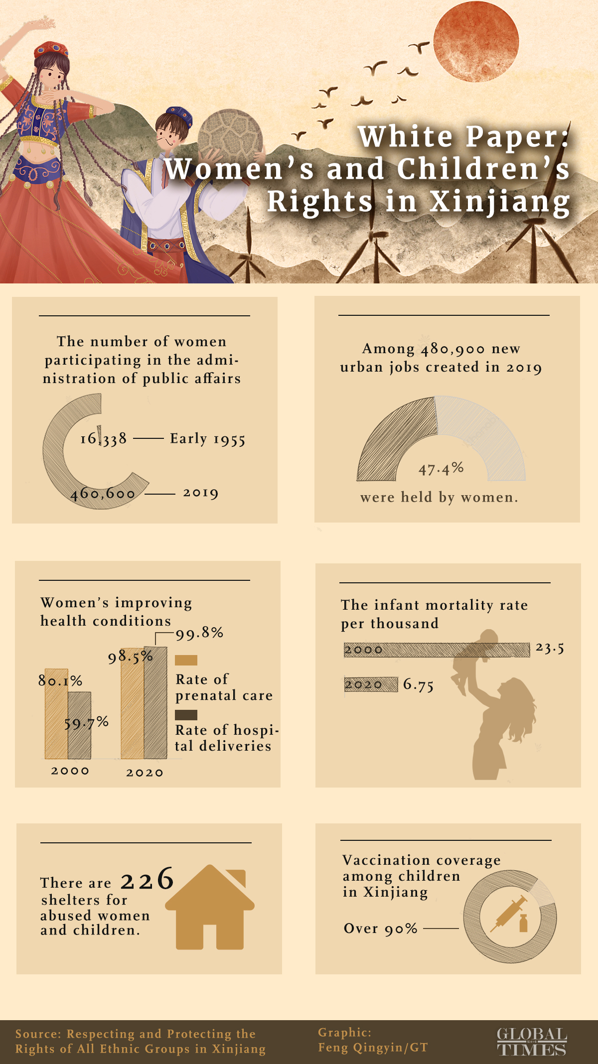 White Paper: Women's and Children's Rights in Xinjiang Graphic: Feng Qingyin/GT