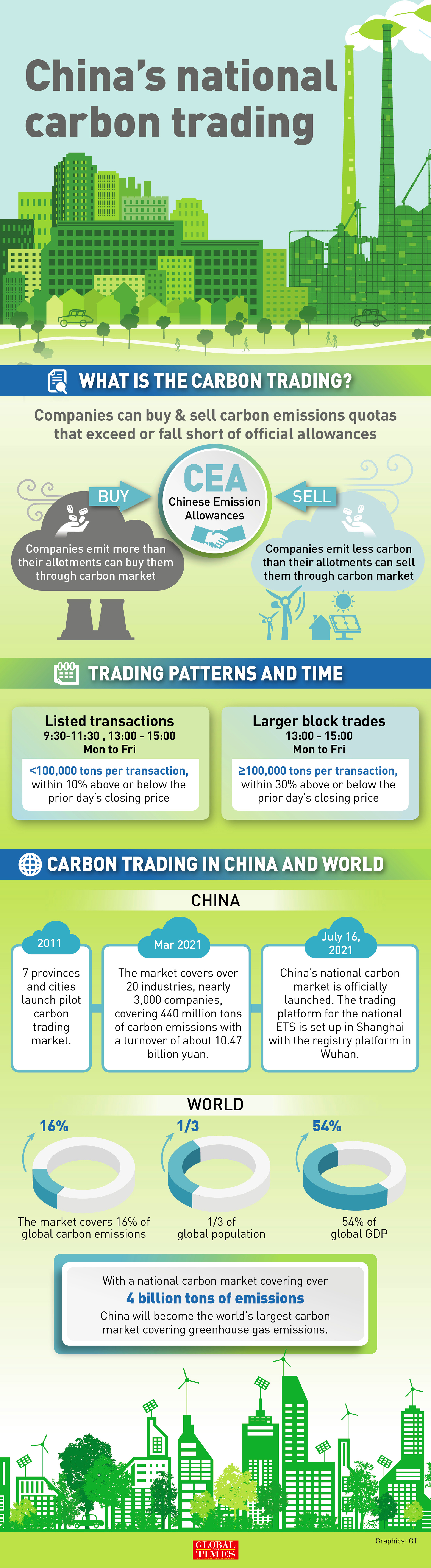 China's national carbon trading