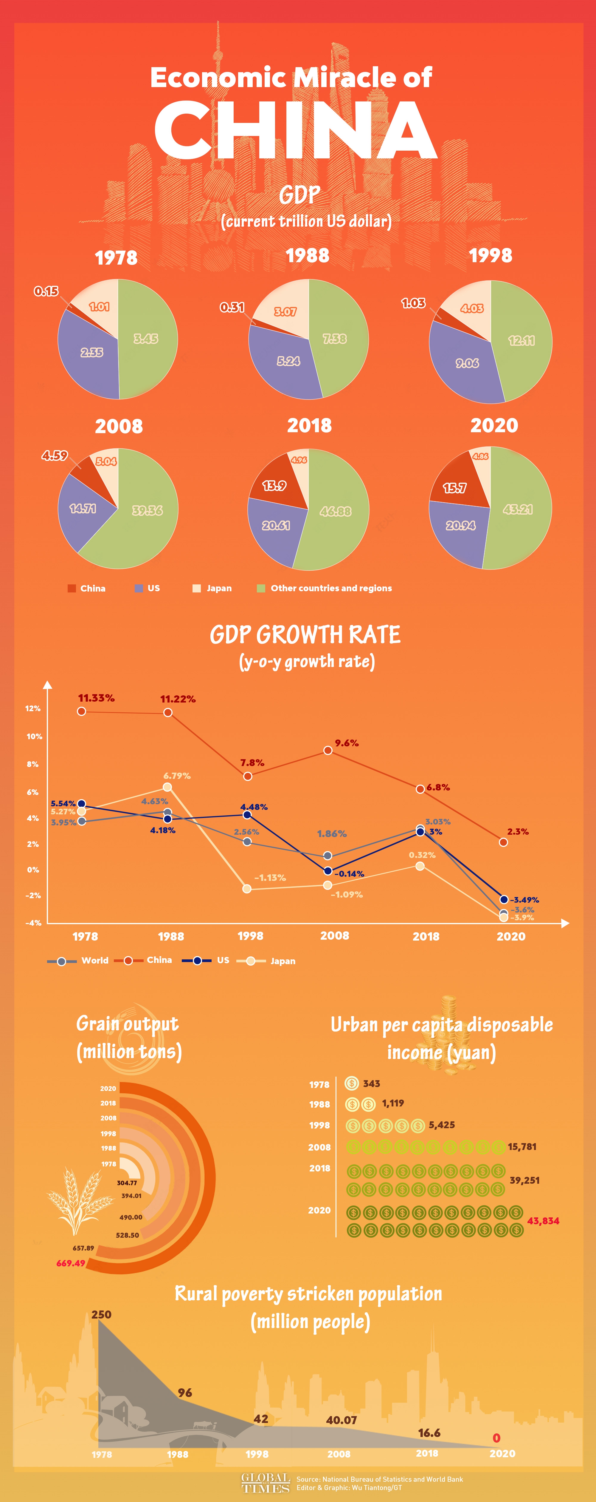 Infographic: Wu Tiantong
