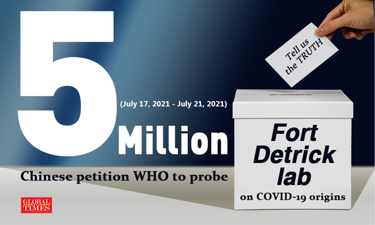 Over 5 million Chinese petition WHO to probe Fort Detrick lab on COVID-19 origins. Graphic:GT