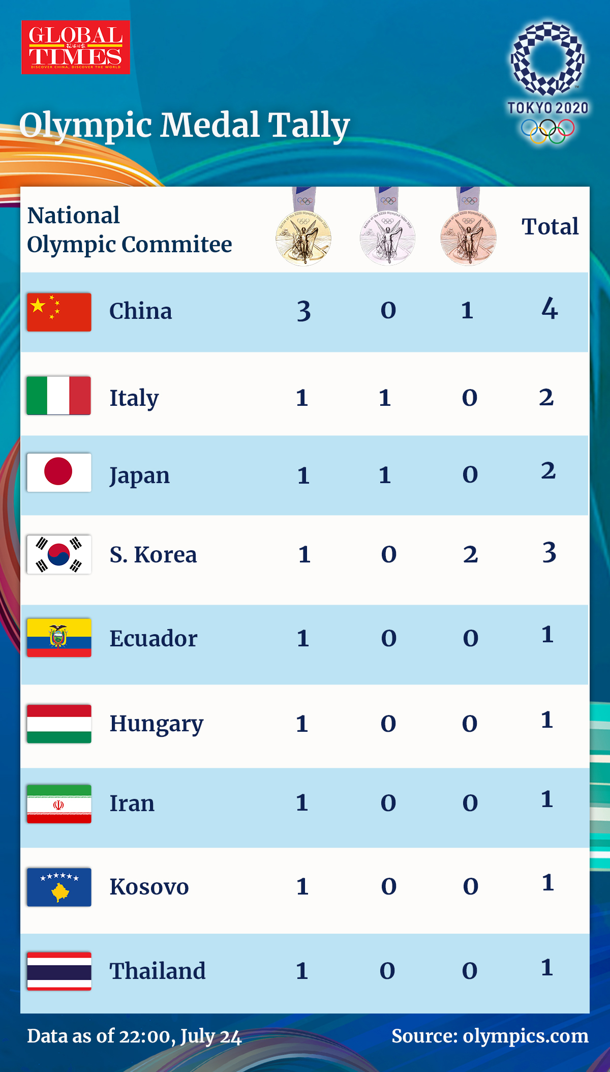 Olympic 2021 medal results