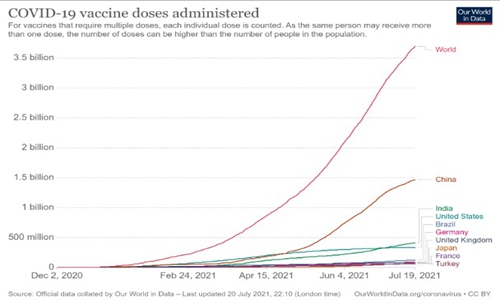 COVID-19 vaccine doses administered in the world as of July 19, 2021 Graphic: courtesy of Boao Forum for Asia