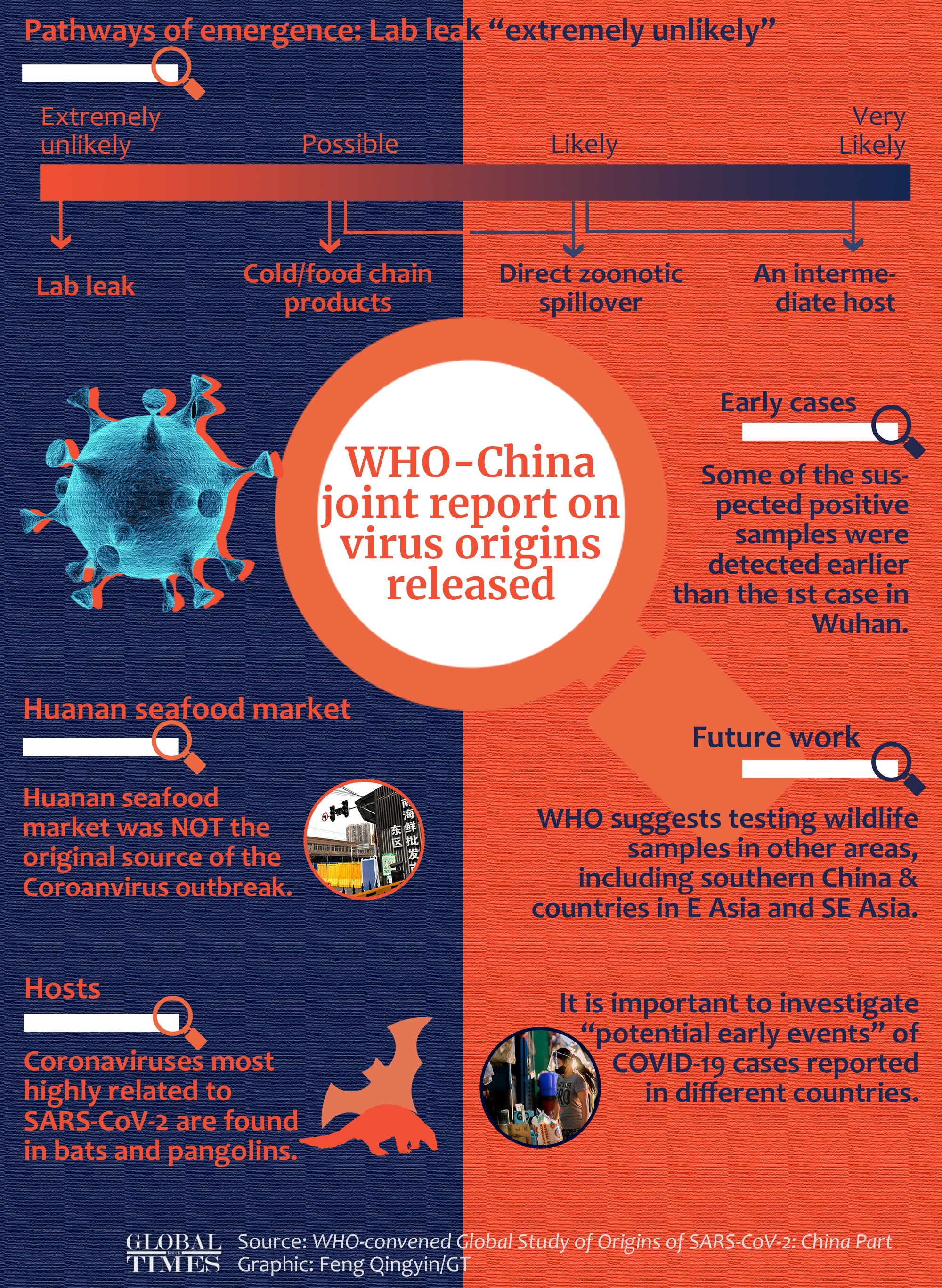 Highlights from WHO-China joint report on coronavirus origins: -A lab leak was extremely unlikely -Huanan seafood market was NOT the original source of the outbreak -It's important to investigate potential early events of COVID-19 cases in different countries Graphic: Feng Qingyin/GT
