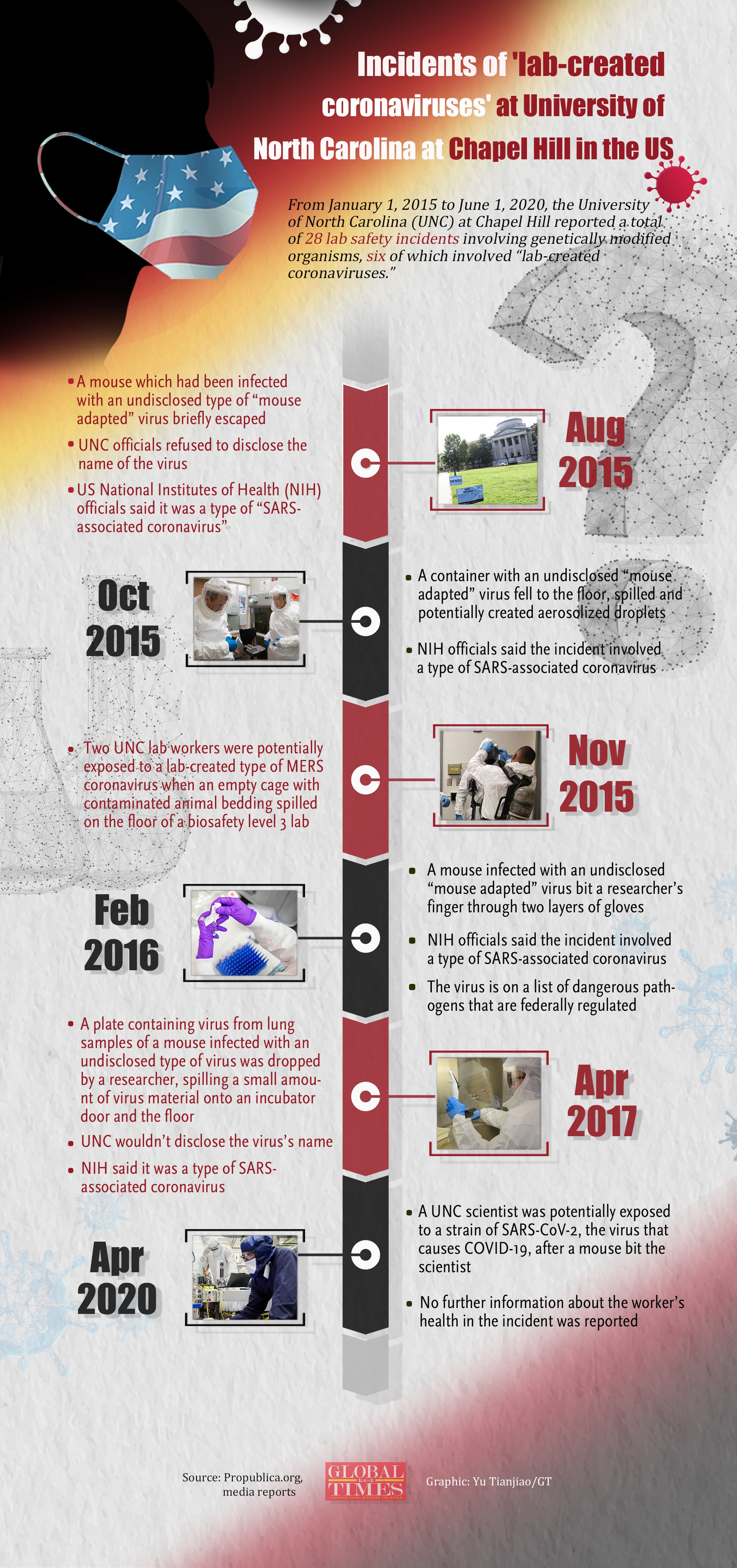 With records of “lab-created coronaviruses” incidents, supervision loopholes and audacious germ researchers, labs led by Ralph Baric at UNC-Chapel Hill have become focus of public suspicion in the search for virusorigins.