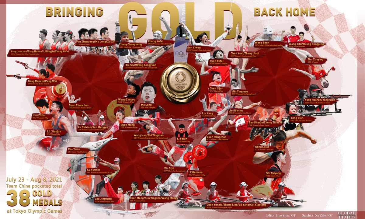 Tokyo Olympics in numbers: Team China ranks second in gold medal tally of the Tokyo Olympic Games. Graphic: Xu Zihe/GT