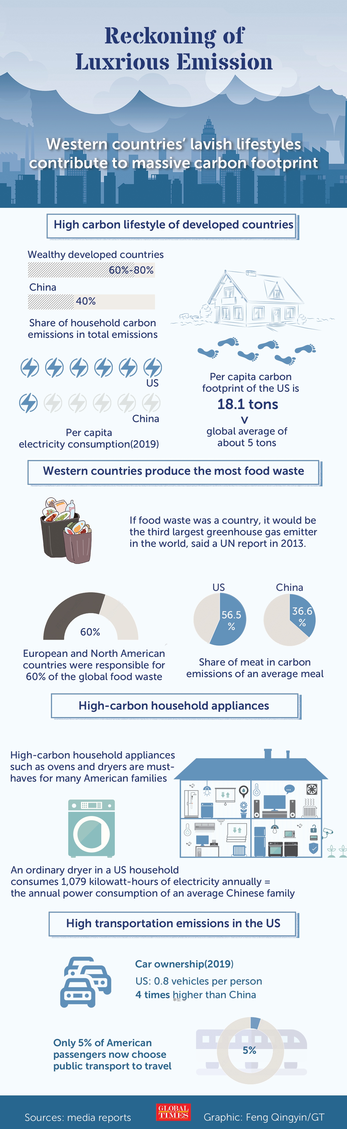 Reckoning of Luxrious Emission Infographic: Feng Qingyin/GT