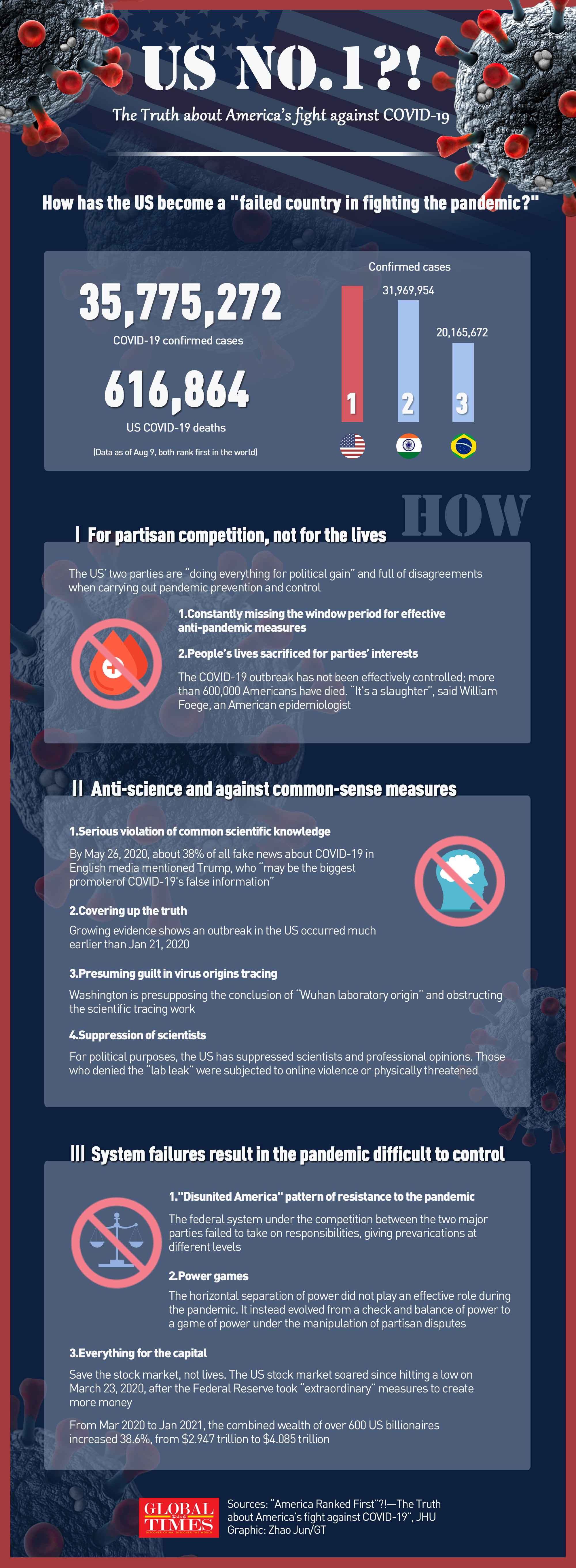How has the US become a “failed country in fighting the pandemic?”. Graphic: Zhao Jun/GT