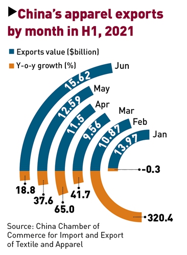 China's apparel exports by month in H1, 2021