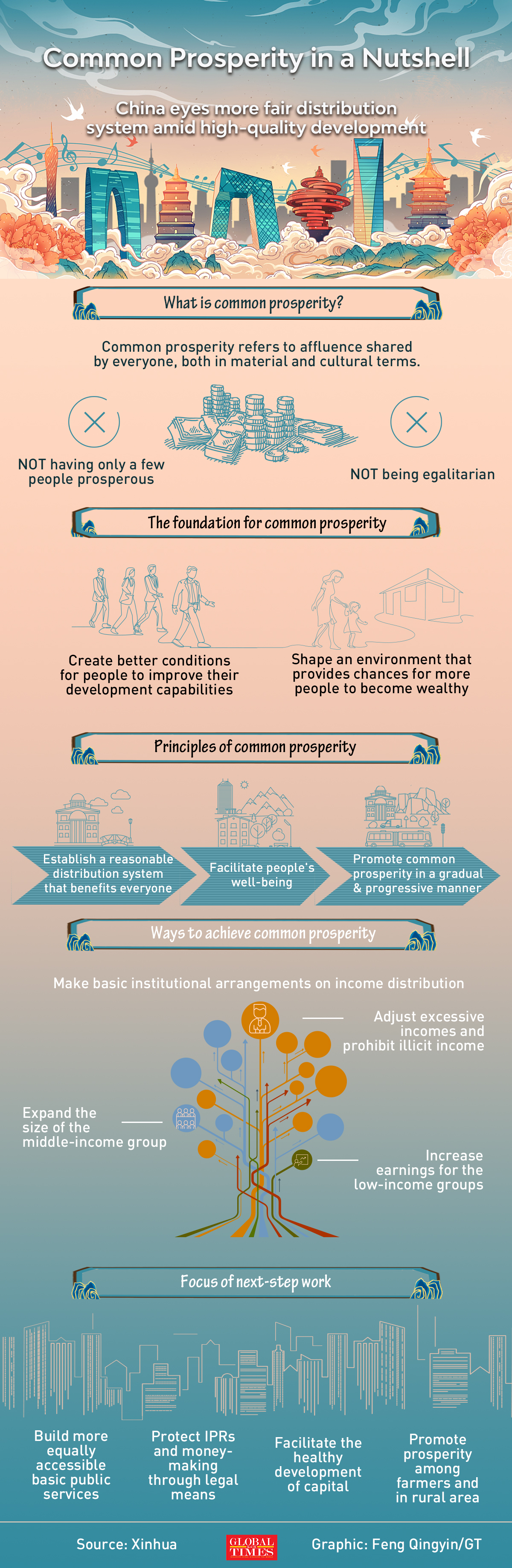 China eyes more fair distribution system amid high-quality development Graphic: Feng Qingyin/GT